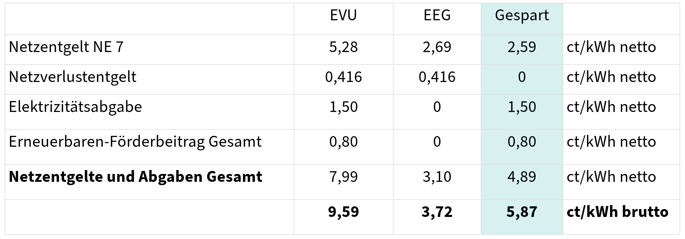 Netzentgelte lokale EEG 2025